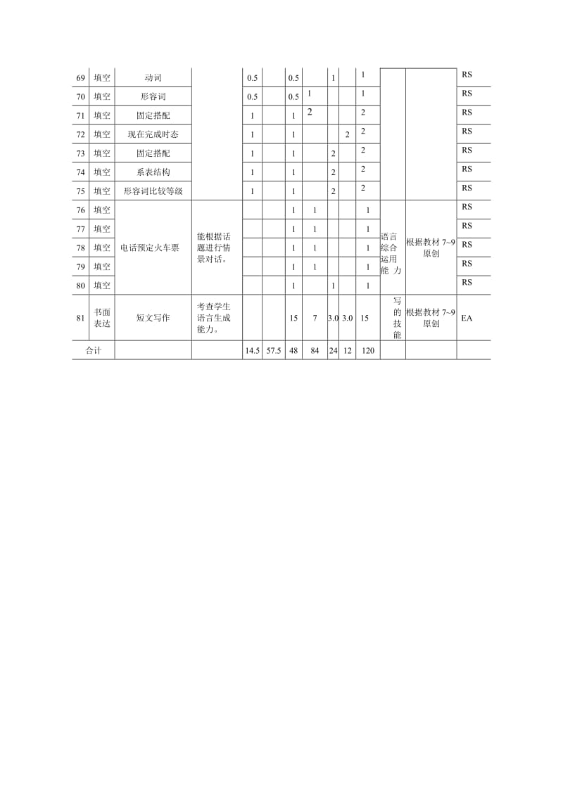 2017年英语命题双向细目表(新)_第3页