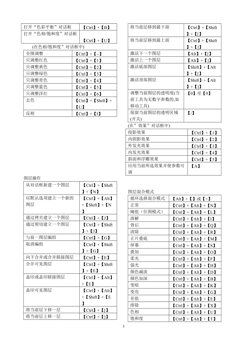 ps快捷键大全(表格汇总)_第3页