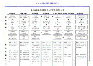 10-家具公司體系運(yùn)作流程圖及生產(chǎn)管理體系控制圖(1)