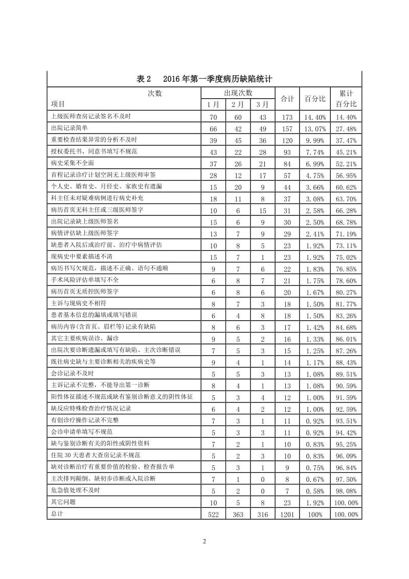 2016年第1季度病历质量总结_第2页