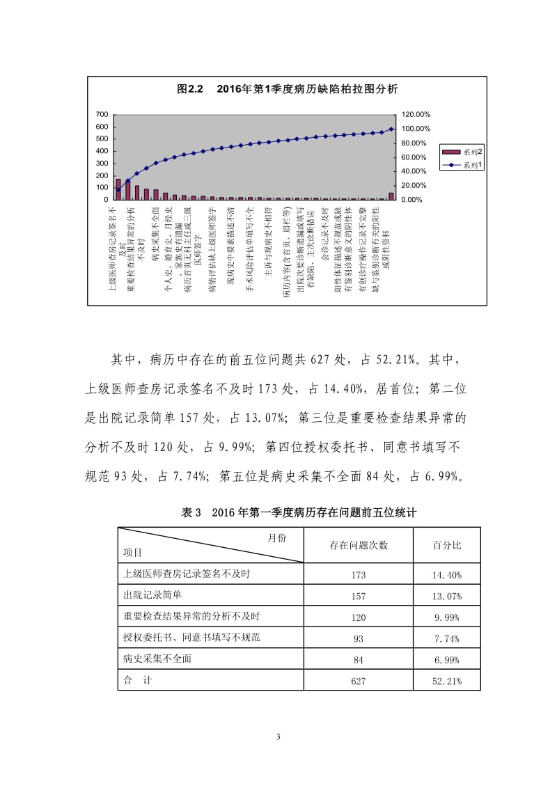 2016年第1季度病历质量总结_第3页