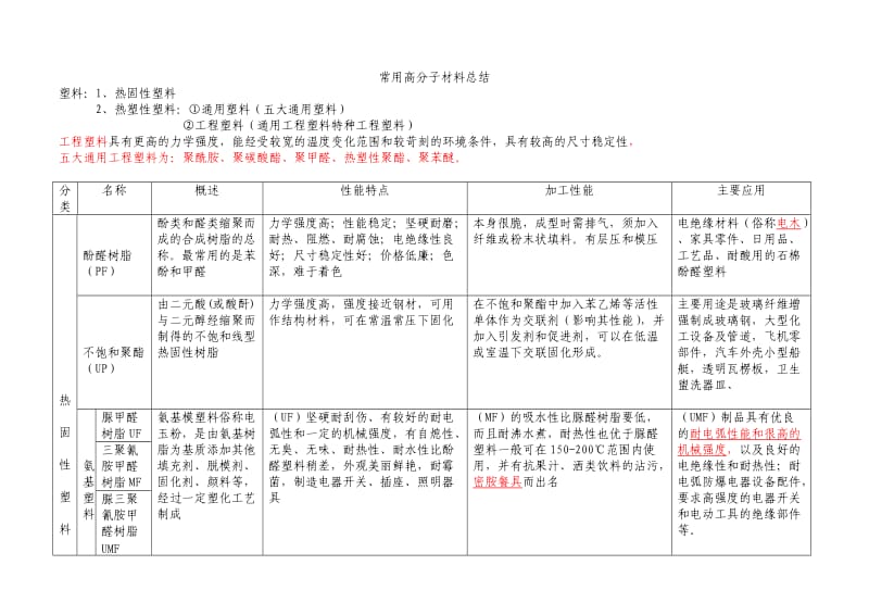 常用高分子材料总结_第1页