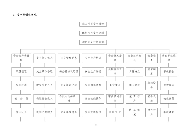 安全文明施工管理方案_第2页