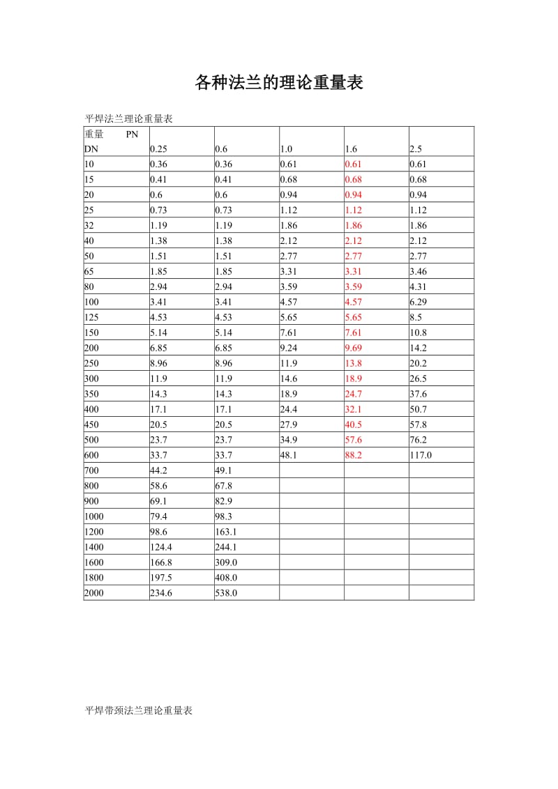 法兰理论重量表_第1页