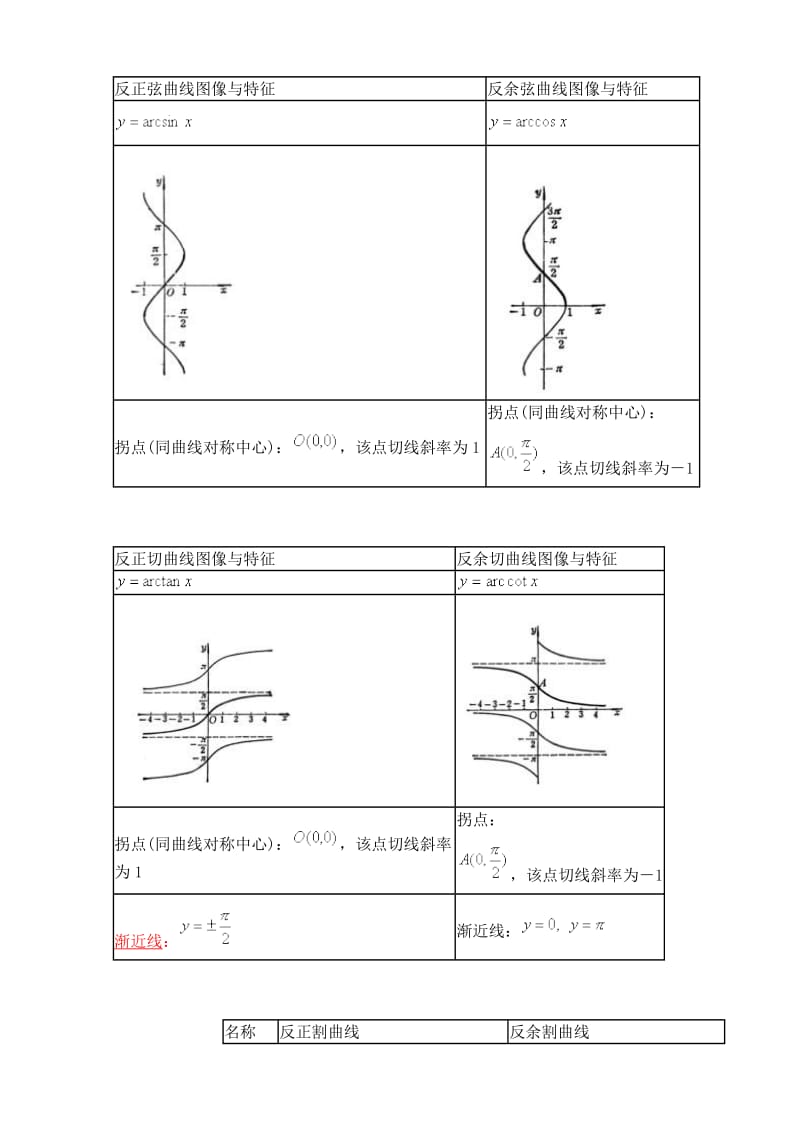 常用反三角函数公式表_第2页