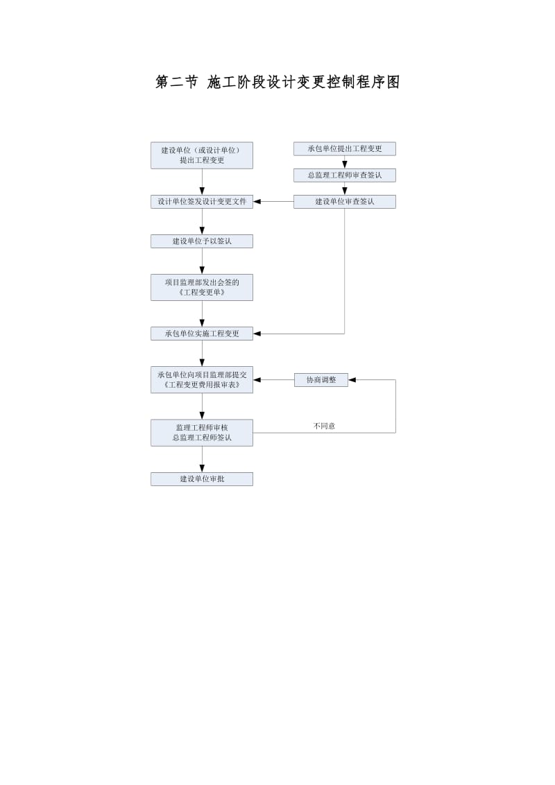 房屋建筑工程监理工作程序和流程图(内容齐全)_第2页