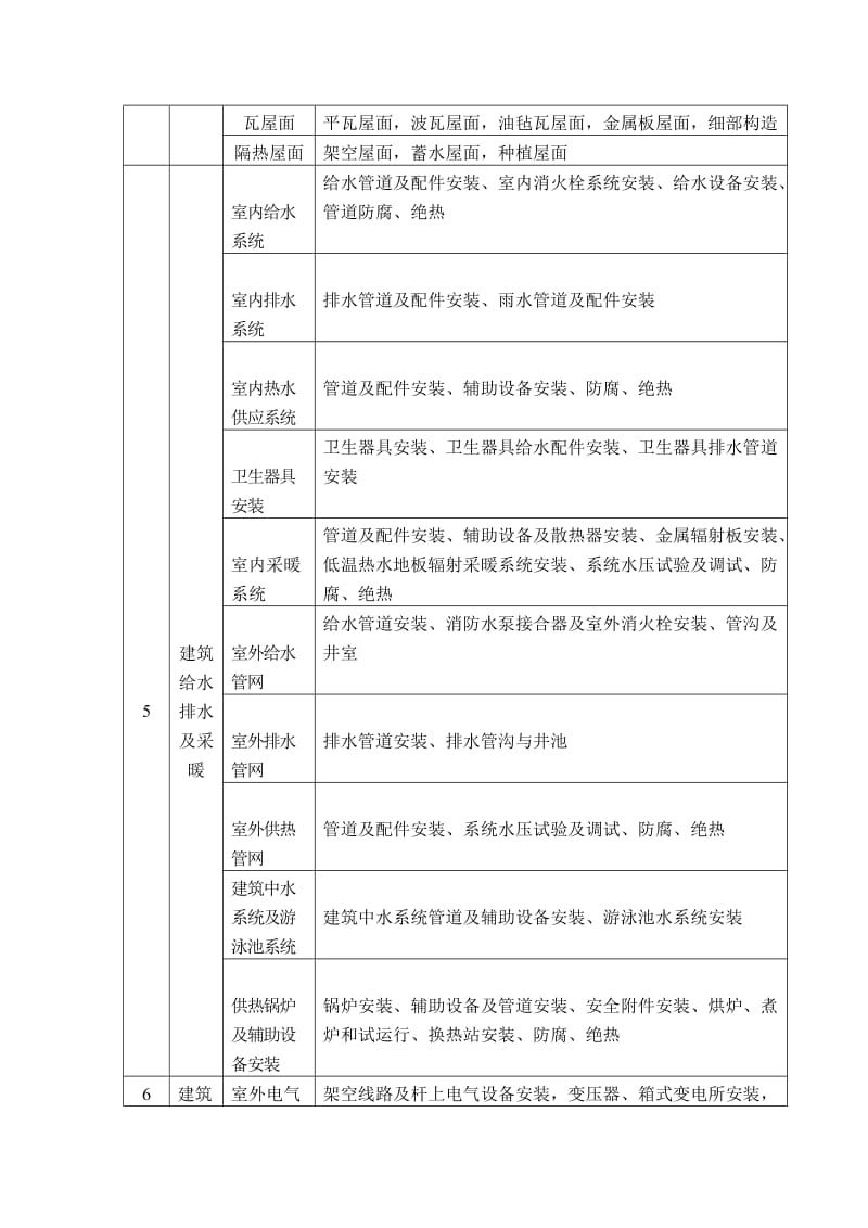 分部分项工程划分表_第3页