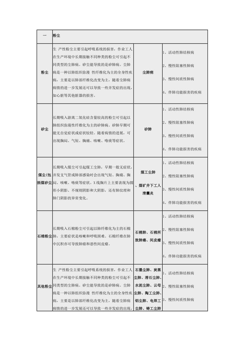 常见职业危害相应职业禁忌症(简表)_第1页