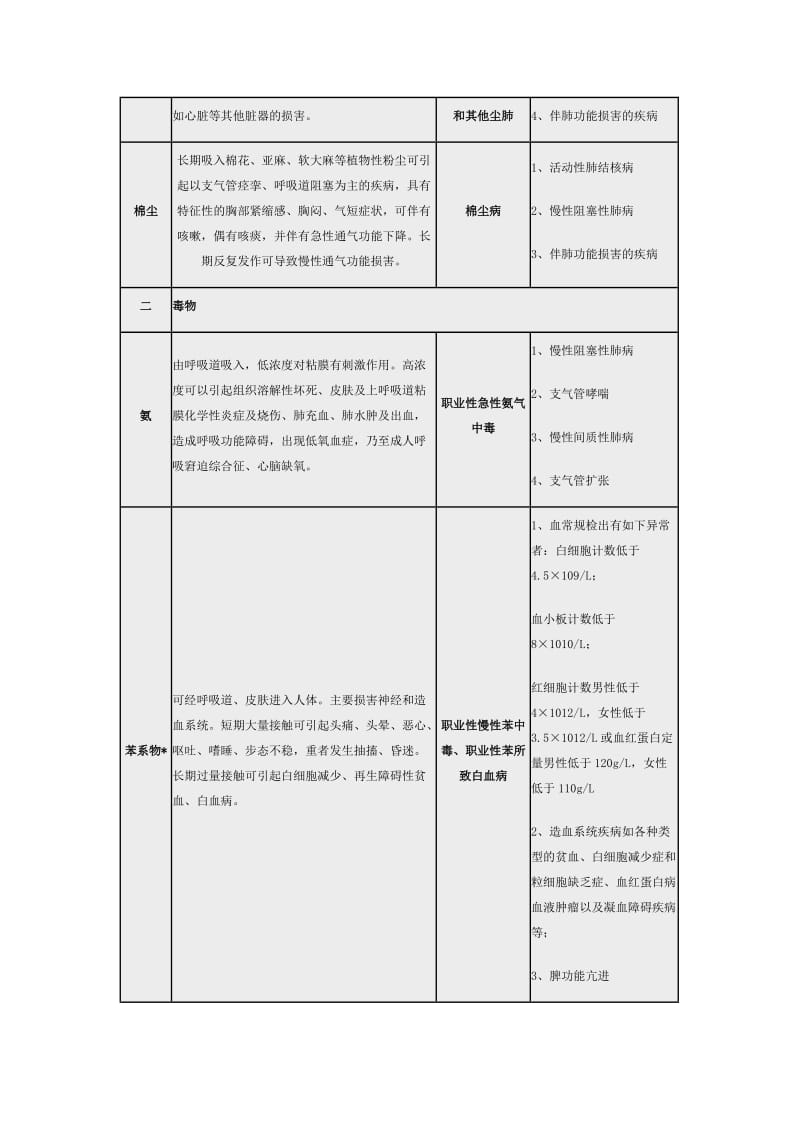 常见职业危害相应职业禁忌症(简表)_第2页