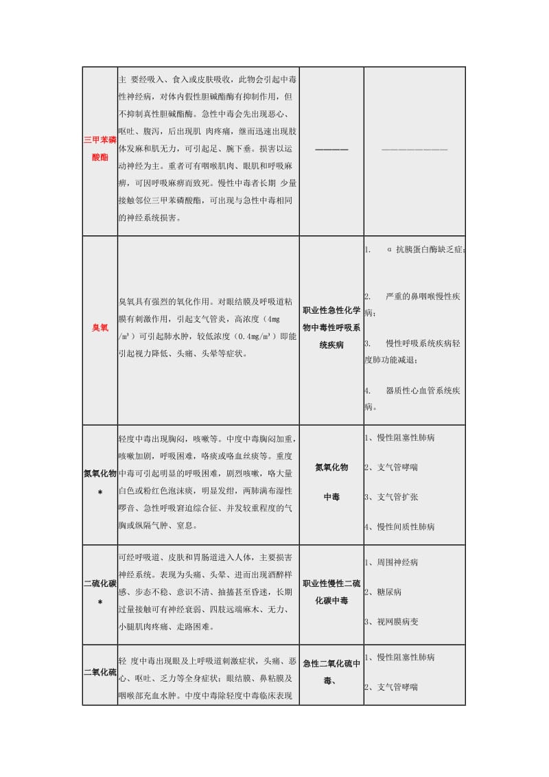 常见职业危害相应职业禁忌症(简表)_第3页