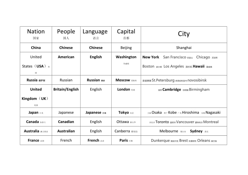 常见国家城市首都英文词汇列表_第1页