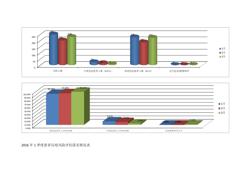 跌倒坠床风险评估季度分析_第2页