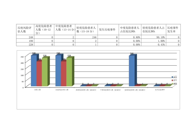 跌倒坠床风险评估季度分析_第3页