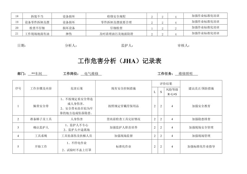 电工工作危害分析(JHA)记录表_第2页