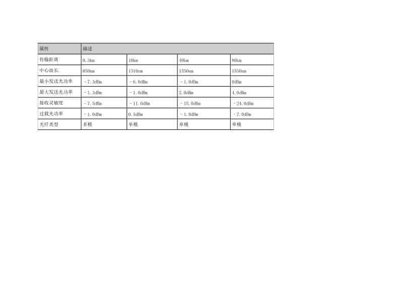 常用光模块的收发光功率范围速查表_第3页