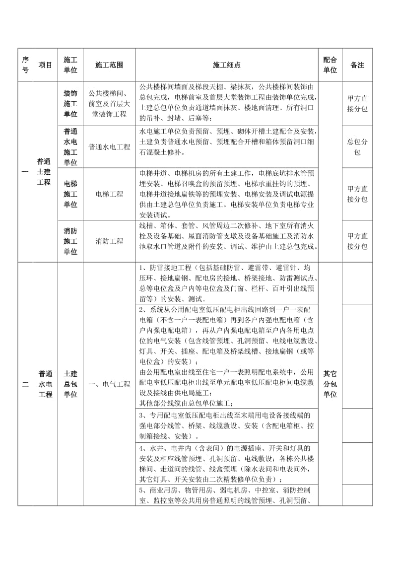 安装单位施工界面划分_第1页