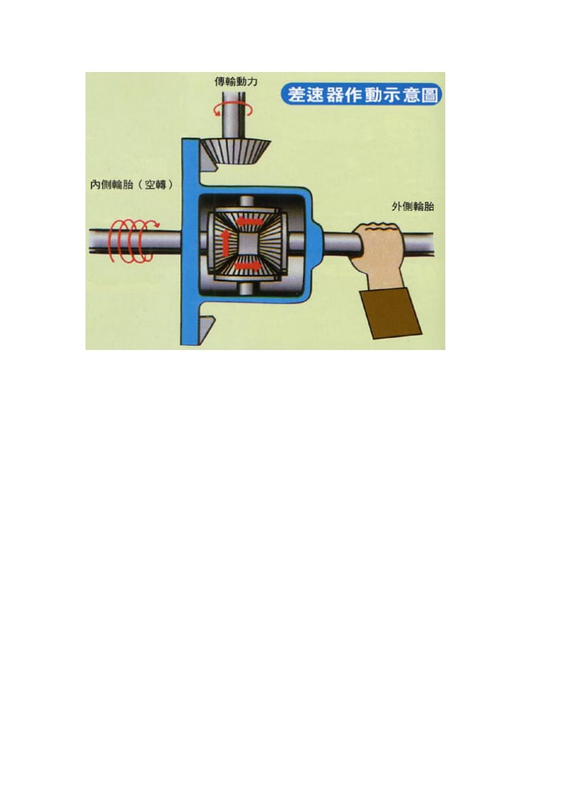 差速器的工作原理_第2页