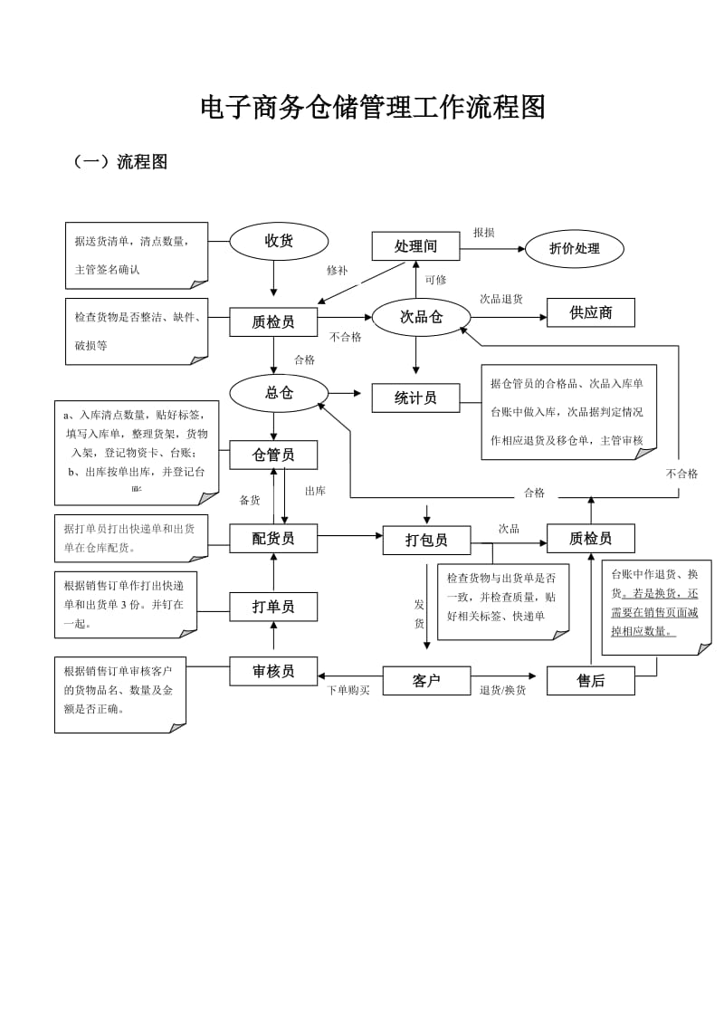 电子商务仓储管理工作流程图_第1页