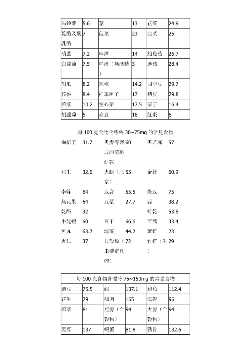 常-见-食-物-嘌-呤-含-量-表_第3页