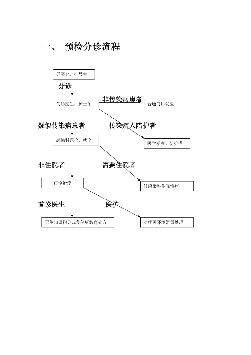 感染性疾病科岗位职责、工作制度与流程_第3页