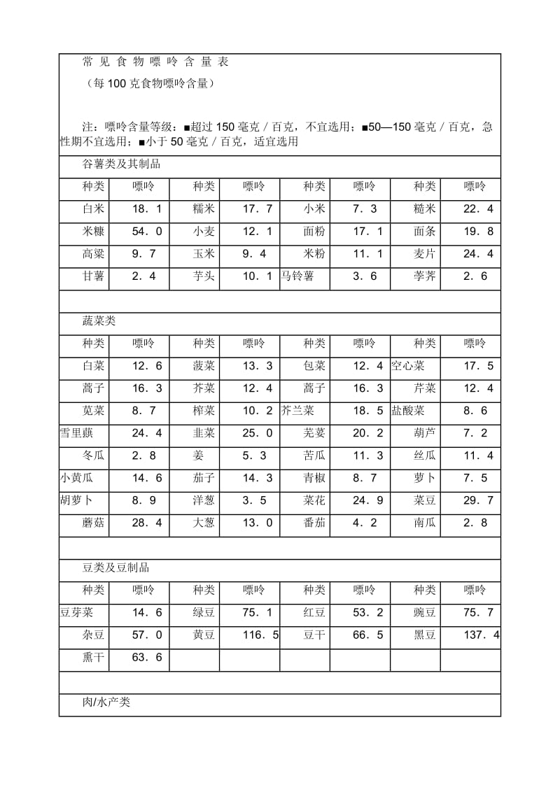 常见食物嘌呤含量表_第1页