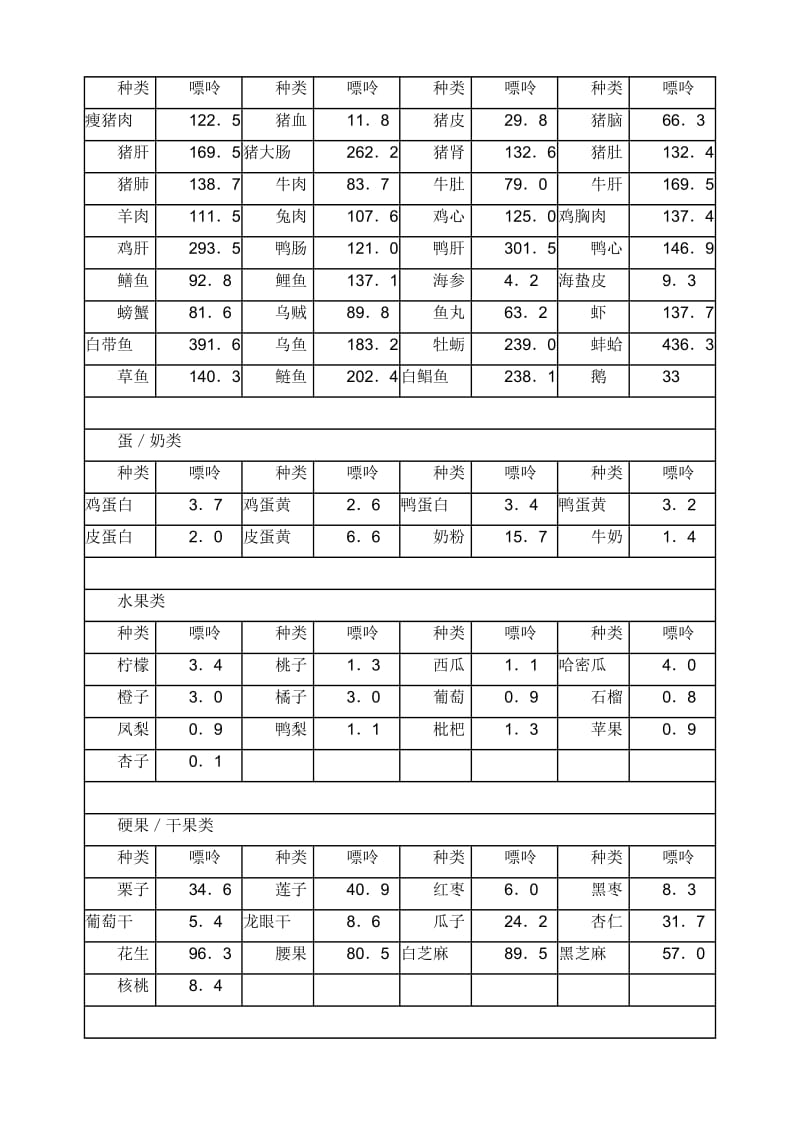 常见食物嘌呤含量表_第2页