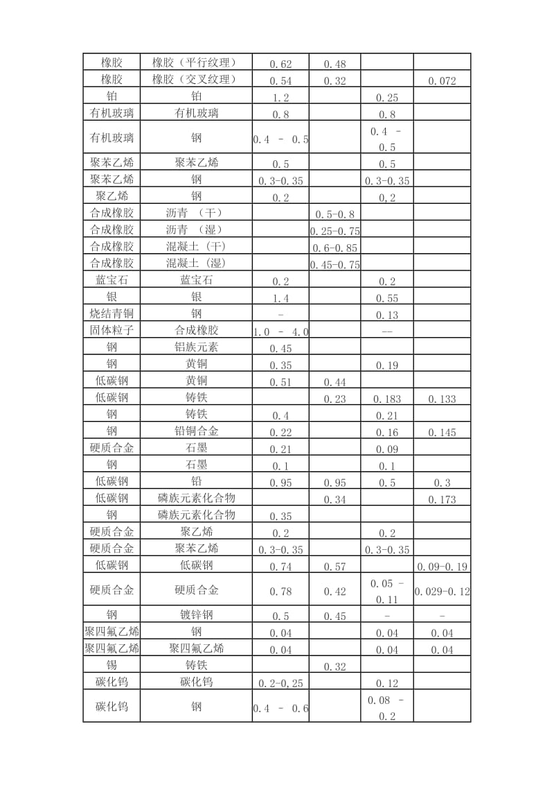 各种材料(配对)摩擦系数表大全_第3页