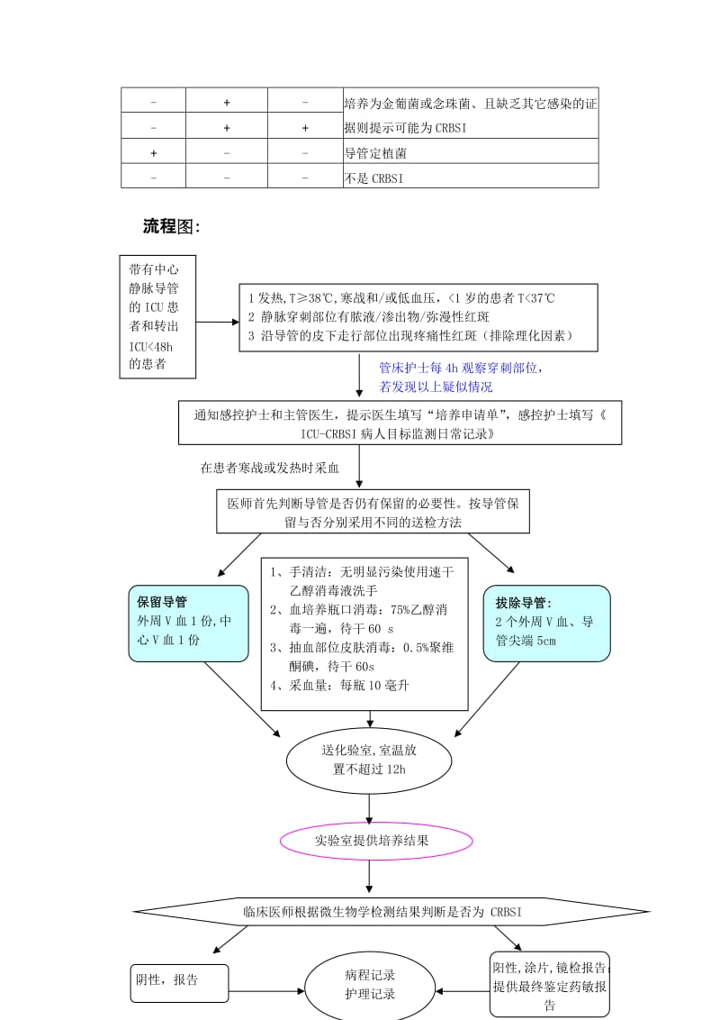 导管相关性血流感染(CRBSI)监测规范及操作手册_第3页