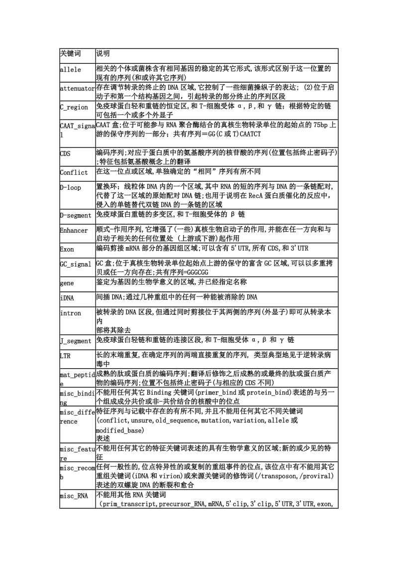 氨基酸密码子对照表_第2页