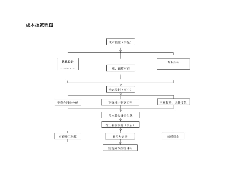 成本控制流程图004_第1页