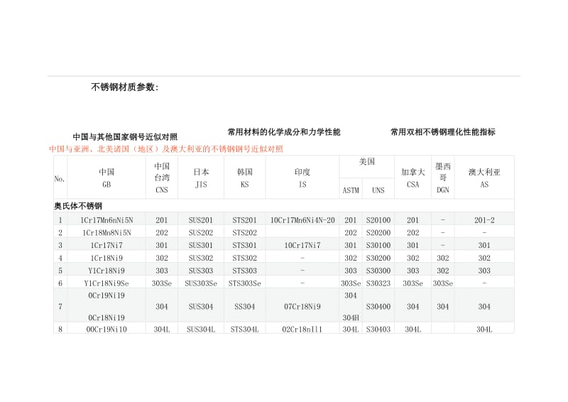 各种不锈钢材质参数_第2页