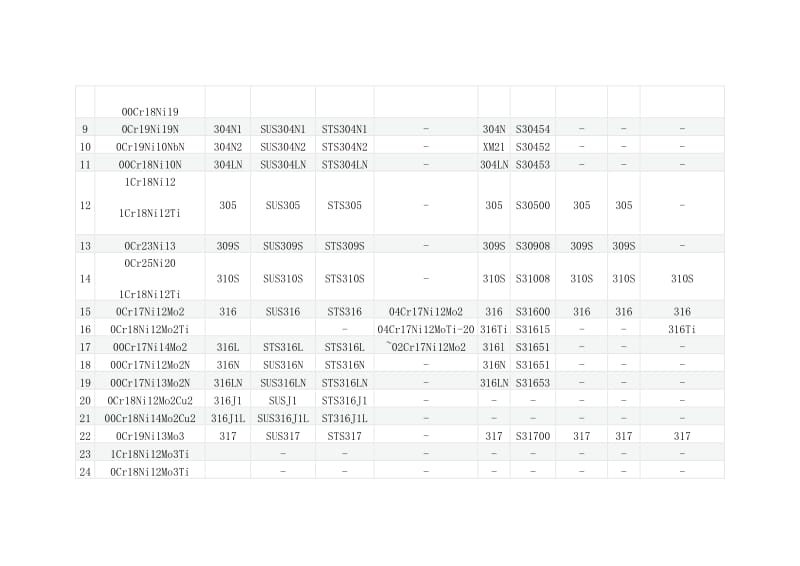 各种不锈钢材质参数_第3页