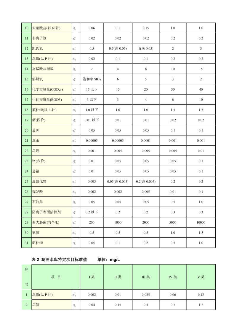 地表水环境质量标准_第3页