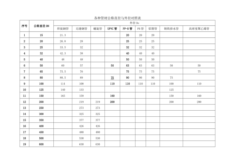 各种管材公称直径与外径对照_第1页