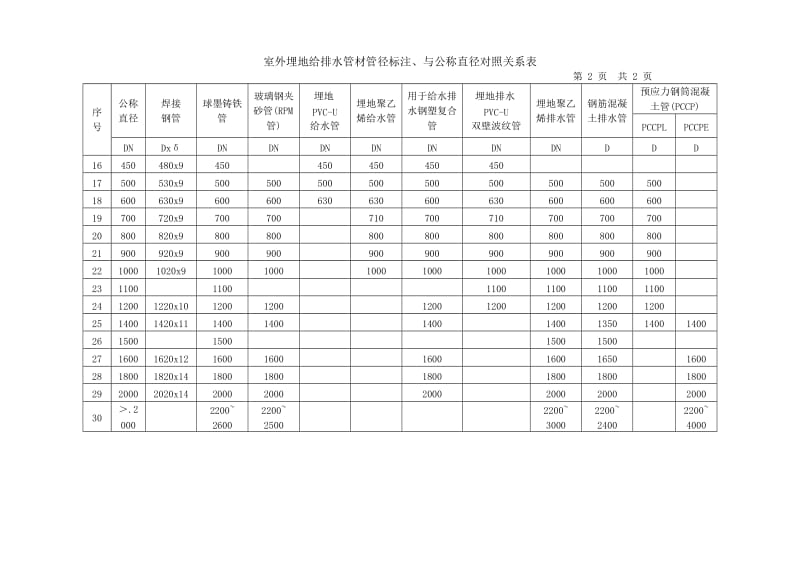 各种管材公称直径与外径对照_第3页