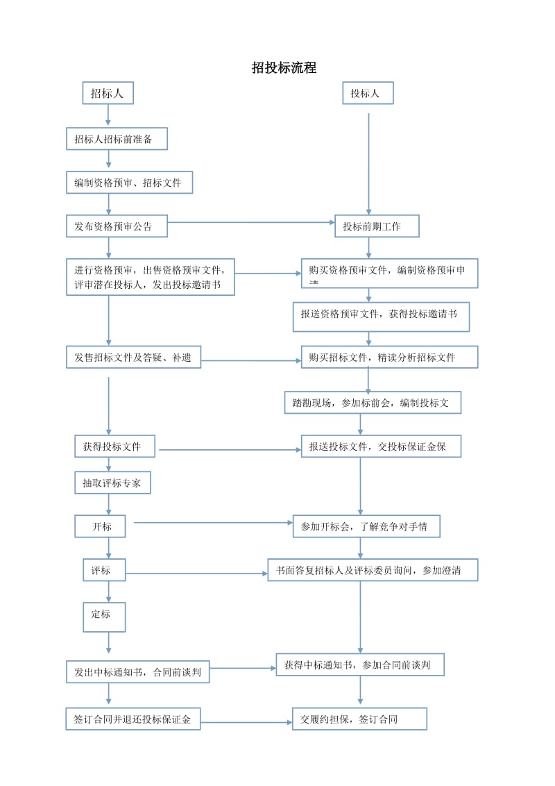 超详细招投标流程和具体步骤_第1页