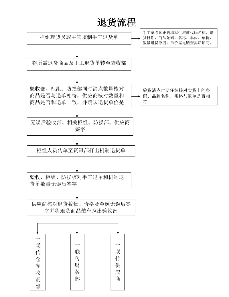 超市各部门工作流程_第1页