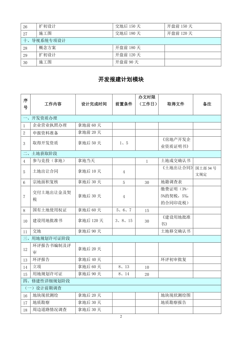 房地产开发项目各阶段进度计划时间标准_第2页