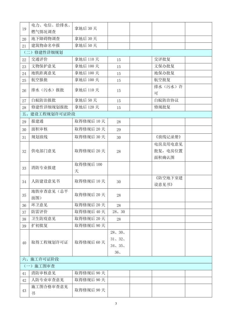 房地产开发项目各阶段进度计划时间标准_第3页