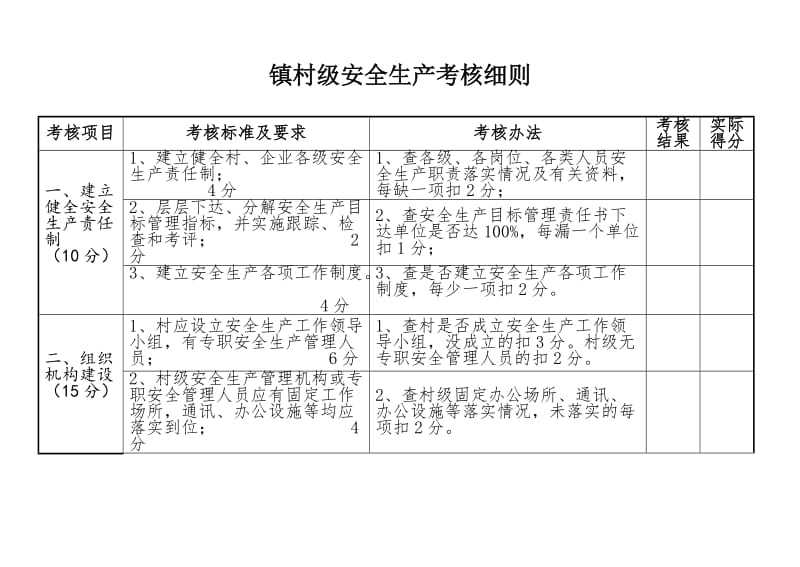 各乡镇村级安全生产考核细则模板_第1页