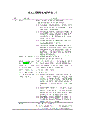 翻譯理論及代表人物