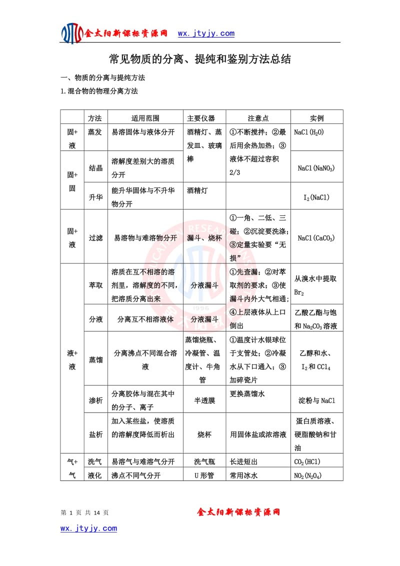 常见物质的分离、提纯和鉴别方法总结_第1页