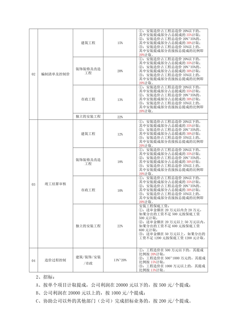 工程部薪酬激励方案_第2页