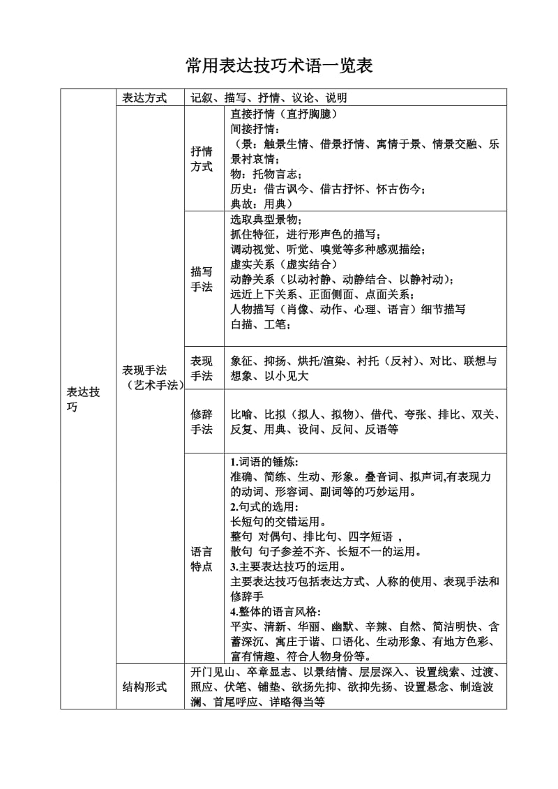 常见表达技巧一览表_第1页