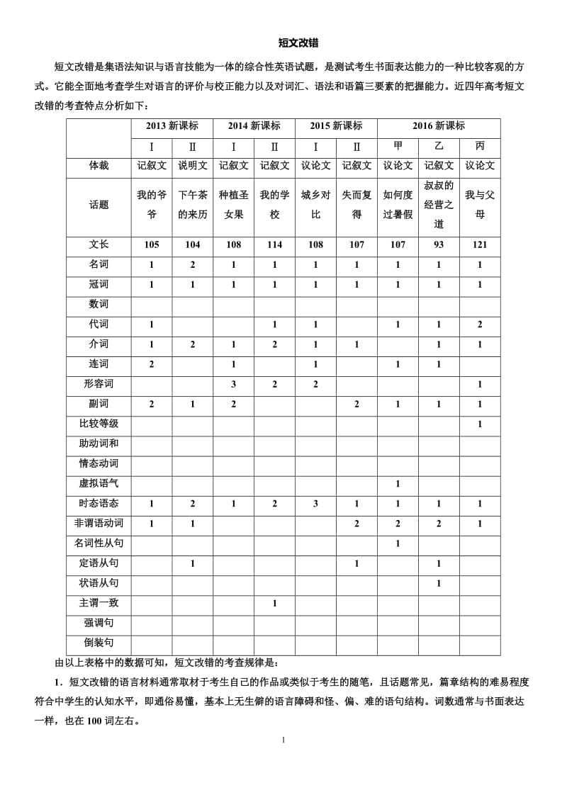 短文改错高考知识点总结_第1页