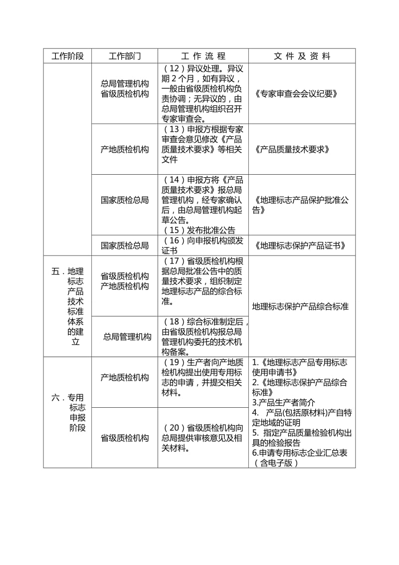 地理标志产品申报程序_第2页