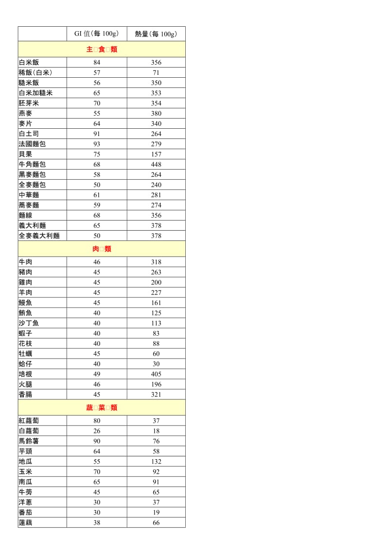 各类食物GI值检视表(GI值+热量值)_第1页