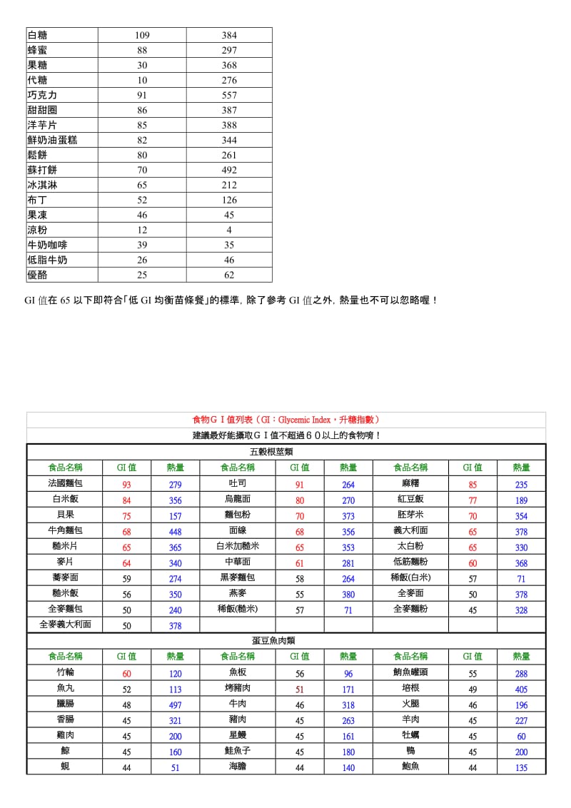 各类食物GI值检视表(GI值+热量值)_第3页