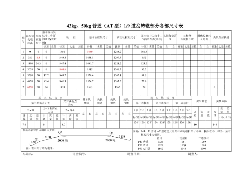 道岔转辙部位框架尺寸表_第1页