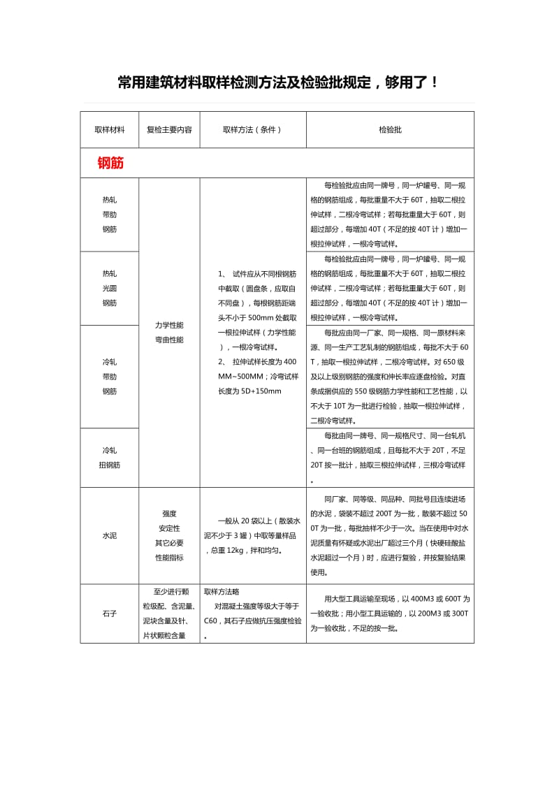 常用建筑材料取样检测方法及检验批规定_第1页